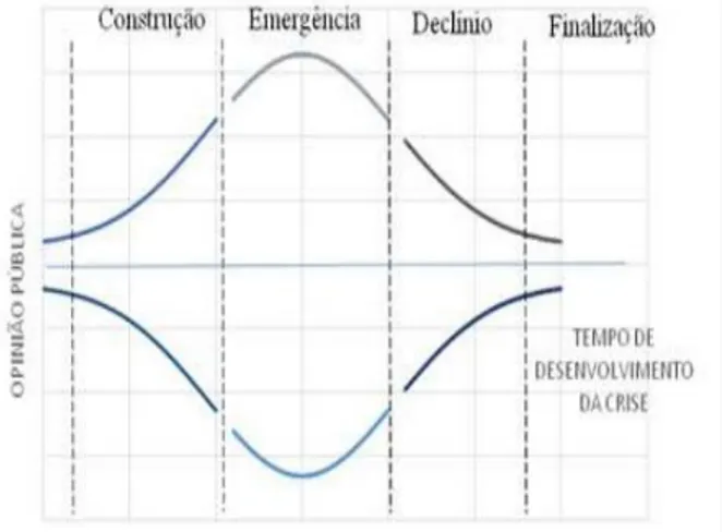 Figura 1: Tempo de desenvolvimento da crise