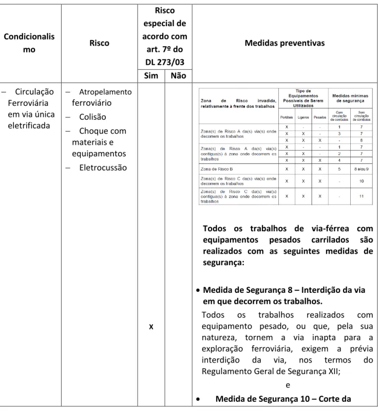 Tabela 2: Condicionalismos/Medidas preventivas. Fonte: IP, 2017 