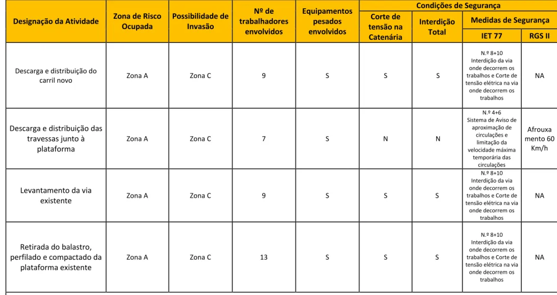 Tabela 7: Representação dos limites das Zonas de Risco A, B, C e D numa via única. Fonte: Autor, 2019 