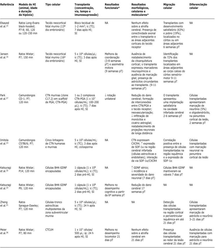 Tabela 1 -  Revisão das publicações sobre terapia celular em hipóxia-isquemia experimental no período neonatal