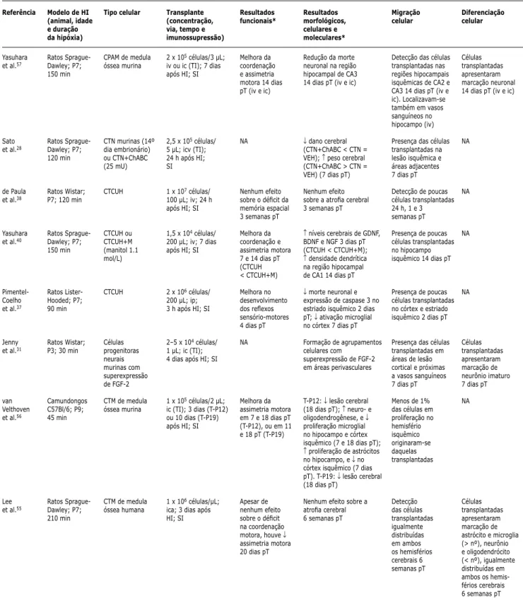 Tabela 1 -  Revisão das publicações sobre terapia celular em hipóxia-isquemia experimental no período neonatal (continuação) Referência Yasuhara  et al