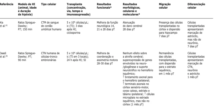 Tabela 1 -  Revisão das publicações sobre terapia celular em hipóxia-isquemia experimental no período neonatal (continuação) Referência Xia  et al