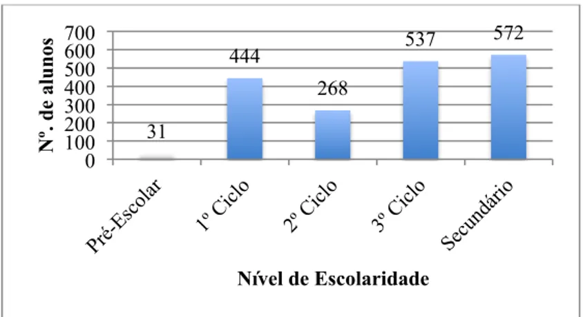 Gráfico  2:  Número  de  alunos  por  nível  de  escolaridade  no  Agrupamento de Escolas nº 3 de Évora