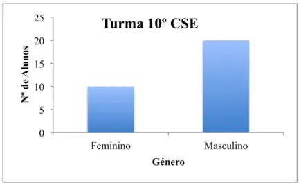 Gráfico 7: Número de alunos da turma 10º Ciências socioeconómicas 