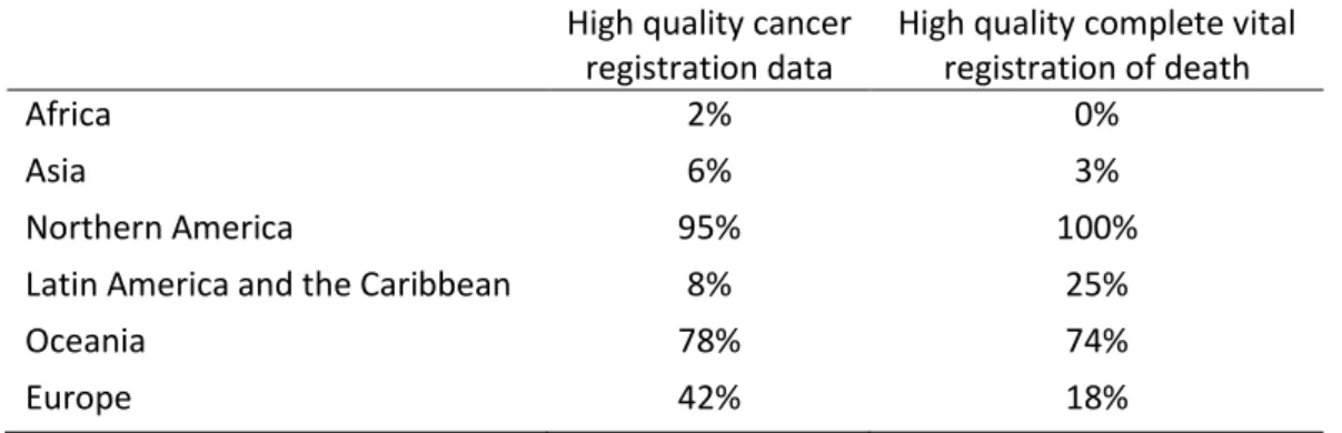 Table 2. Proportion (%) of regional coverage by high quality cancer registration and high quality complete vital registration of death  (source: Bray [85] )