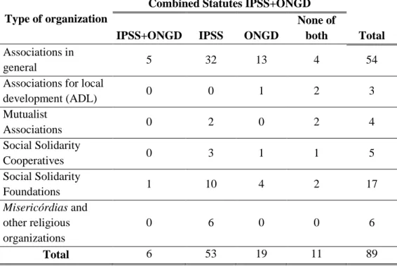 Table  3  below  depicts  the  combination  of  the  legal  forms  and  statutes  of  the  surveyed  organizations