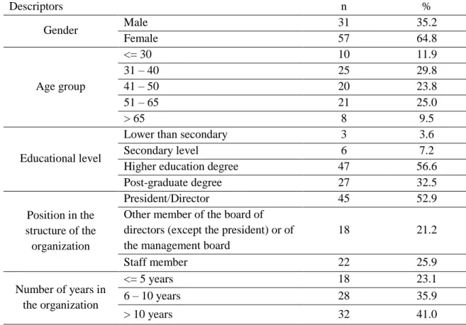 Table 4 - Characterizing features of respondents*  Descriptors  n  %  Gender  Male  31  35.2  Female  57  64.8  Age group  &lt;= 30  10  11.9 31 – 40 25 29.8 41 – 50 20 23.8  51 – 65  21  25.0  &gt; 65  8  9.5  Educational level 