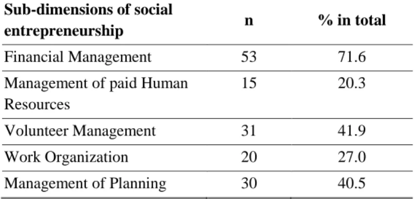 Table 5 – Number of organizations appointed with orientation towards social  entrepreneurship, by analytical sub-dimension 