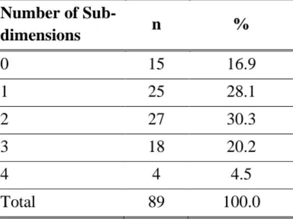 Table 6 – Number of organizations with an orientation towards social entrepreneurship  according to the number sub-dimensions 