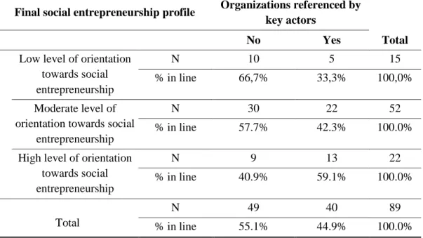 Table 7 – Classification of the organizations according to the social entrepreneurship  typology created in the research study crossed with the classification defined by key actors 