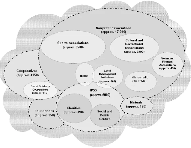 Figure 1 – The third sector in Portugal: an overview 