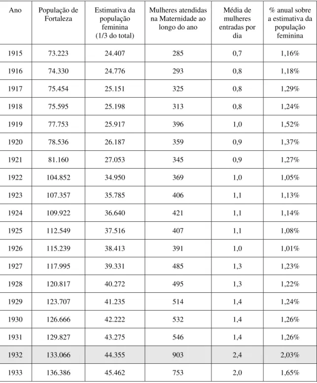 Tabela 4. Número de mulheres atendidas anualmente na Maternidade Dr. João Moreira em relação à  estimativa da população feminina da cidade; média de mulheres atendidas por dia, entre 1915 e 1933