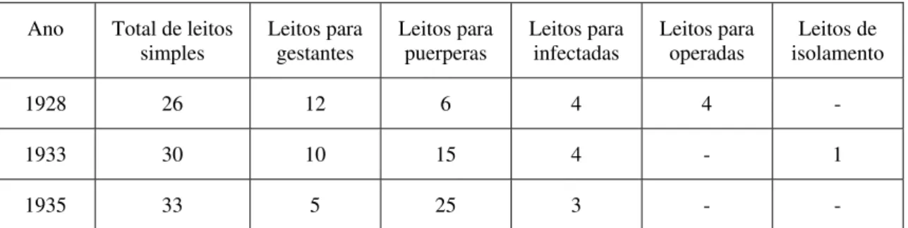 Tabela 1. Número de leitos e sua distribuição na Maternidade Dr. João Moreira nos anos 1920 e 1930