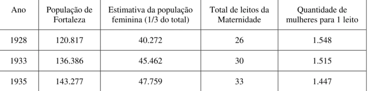 Tabela 2. Número de leitos da Maternidade Dr. João Moreira relativamente à estimativa da população  feminina de Fortaleza entre os anos 1920 e 1930