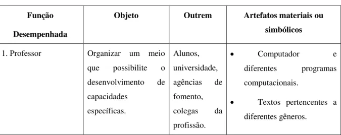 TABELA  5.2  –  Exemplo  de  uma  função  atribuída  ao  professor  e  os  elementos  do  trabalho  docente 