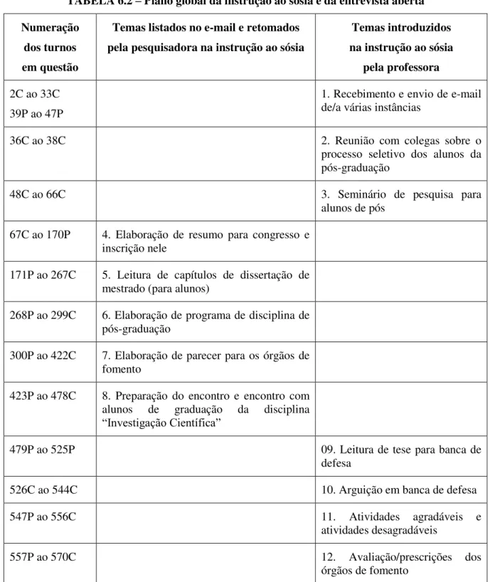 TABELA 6.2  –  Plano global da instrução ao sósia e da entrevista aberta  Numeração 