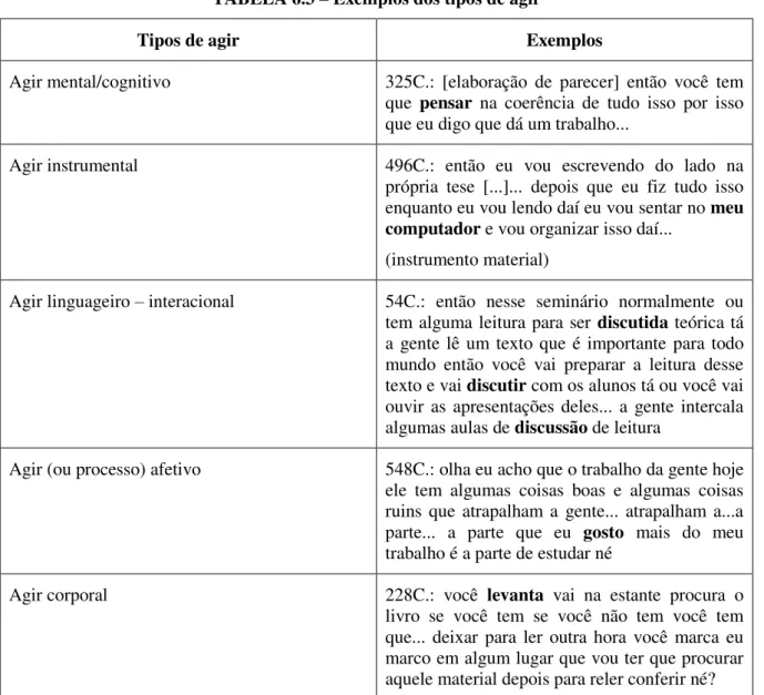 TABELA 6.3  –  Exemplos dos tipos de agir 