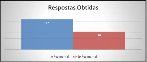 Figura 1 - Gráfico quantitativo de respostas ao Questionário de Satisfação 