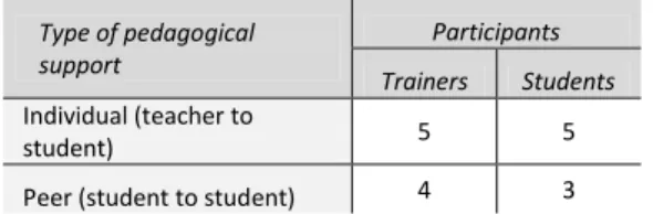 Table 1: Number of participants that described activities  for the category ICT competences