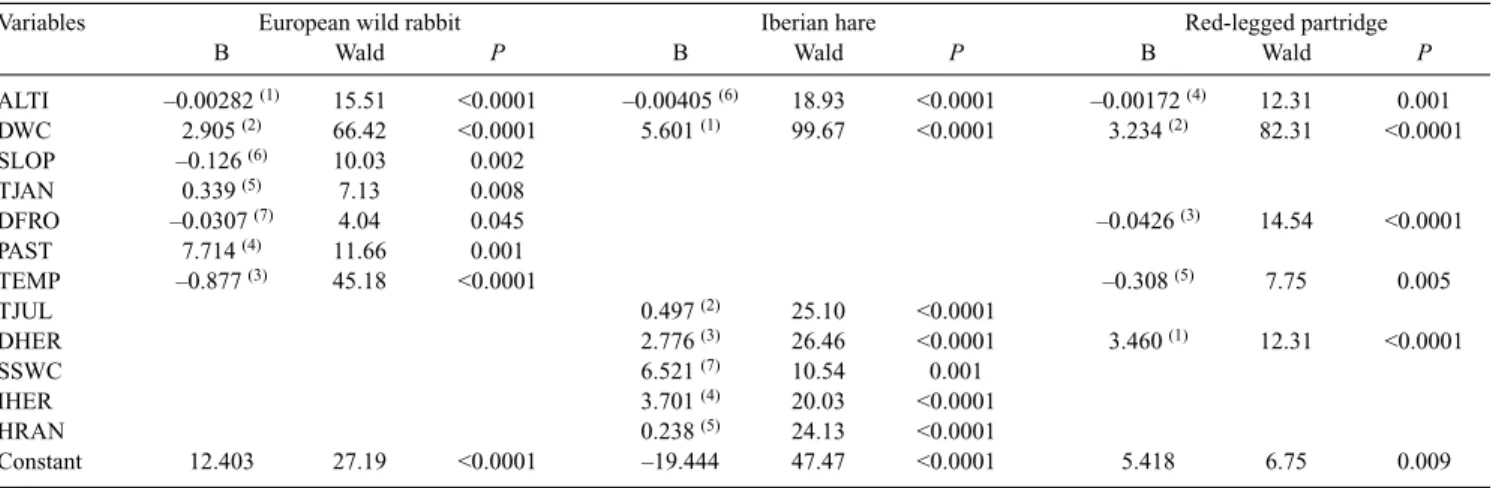 Table 4. Variables retained in the final logistic regression and their corresponding statistics for big game species
