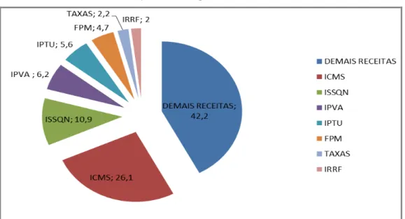 Gráfico 1 – Previsão de arrecadação do município (em %) – LOA-2013 