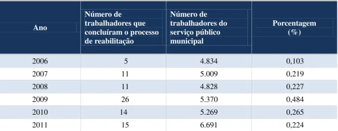 Tabela 5 – Número anual de trabalhadores que terminaram o processo de reabilitação  em relação ao total dos  trabalhadores do serviço público municipal 