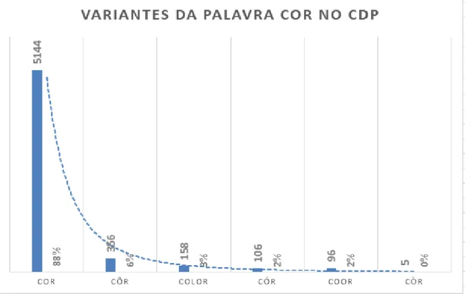 Gráfico 2: Variantes da palavra «cor» no CdP 