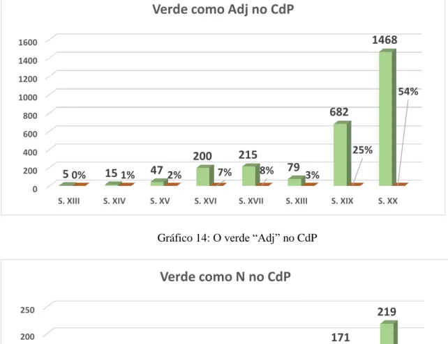 Gráfico 15: O verde “N” no CdP                                                            