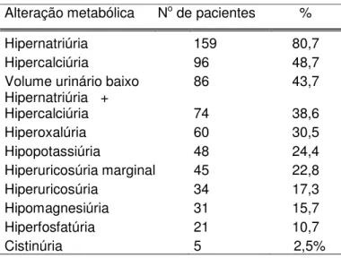 Tabela  3.  Alterações  metabólicas  encontradas  na 