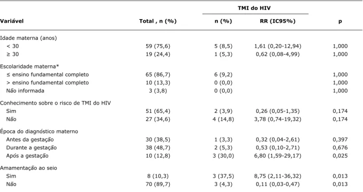 tabela 3 -  Riscos relativos de transmissão materno-infantil do HIV associados às variáveis de exposição materna, socioeconômicas e de 