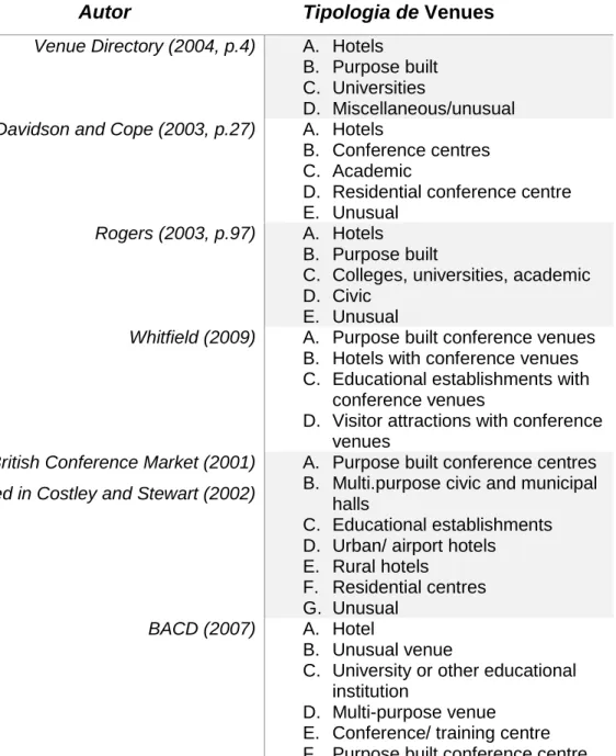 Tabela 3 Tipologia de Venues 