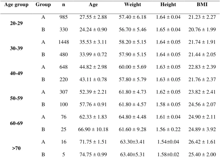 TABLE 1. Characteristics of the sample, divided by age group, for the estimation (A) 
