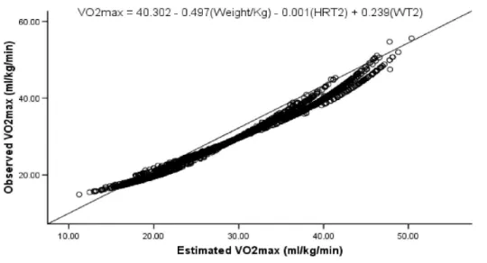 FIGURE  2.  Linear  regression  between  observed  and  estimated  VO 2max  in  the  validation group (B)