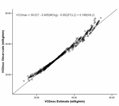 Figura 2: Regressão linear entre o VO 2máx observado e estimado no grupo de  validação (B) 
