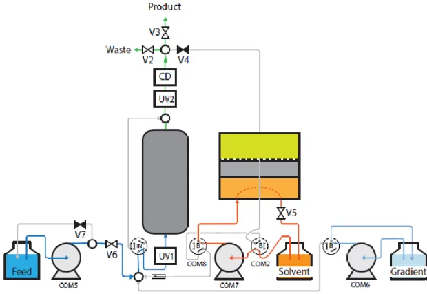 Figure 8 - Diagram of the setup with pumps, seven two-way valves, the two 2 position valves  and spectrometer connected (although the image shows two only the UV2 spectrometer is 