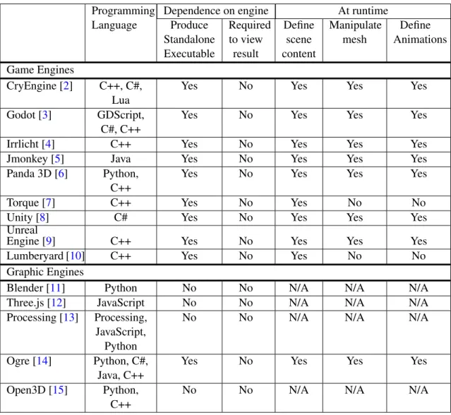 Table 2.1: Comparative table with relevant features of graphics and game engines Programming
