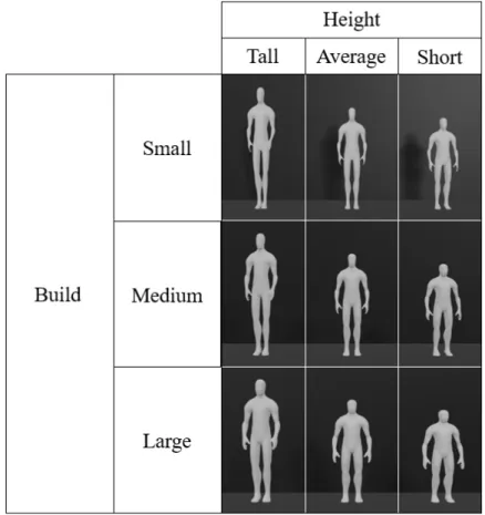 Figure 3.2: Representation of the possible combinations of height and build in the model of a human.