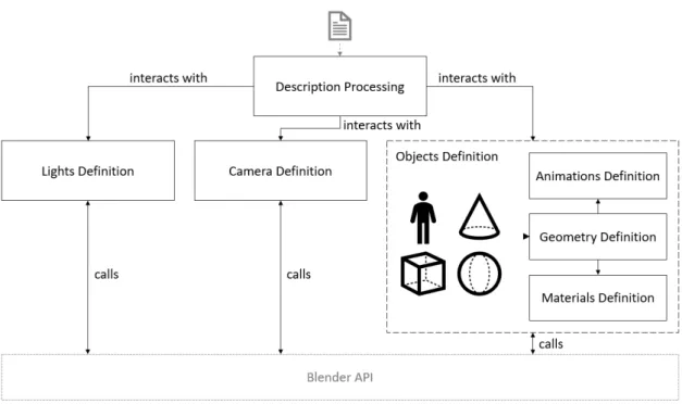 Figure 3.3: Schematic representation of the interaction between modules.