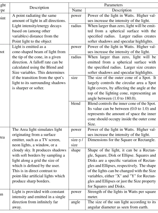 Table 4.1: Details of different light types and required parameters for each, adapted from [24]