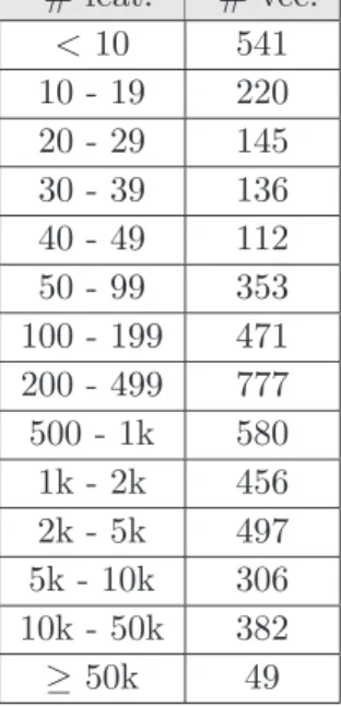 Table 5.2: Number of vectors per number of features # feat. # vec. &lt; 10 541 10 - 19 220 20 - 29 145 30 - 39 136 40 - 49 112 50 - 99 353 100 - 199 471 200 - 499 777 500 - 1k 580 1k - 2k 456 2k - 5k 497 5k - 10k 306 10k - 50k 382 ≥ 50k 49