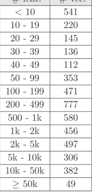 Table 5.2: Number of vectors per number of features # feat. # vec. < 10 541 10 - 19 220 20 - 29 145 30 - 39 136 40 - 49 112 50 - 99 353 100 - 199 471 200 - 499 777 500 - 1k 580 1k - 2k 456 2k - 5k 497 5k - 10k 306 10k - 50k 382 ≥ 50k 49