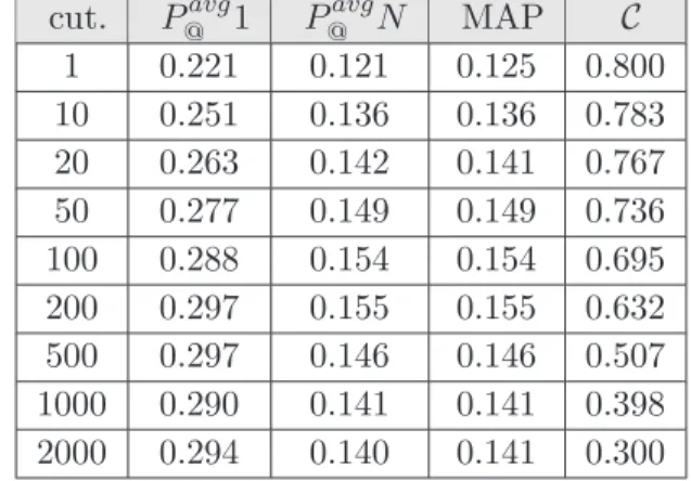 Table 5.5: Experiment Set 3: weighting function = mutual information and con- con-text window [-2, +2] 
