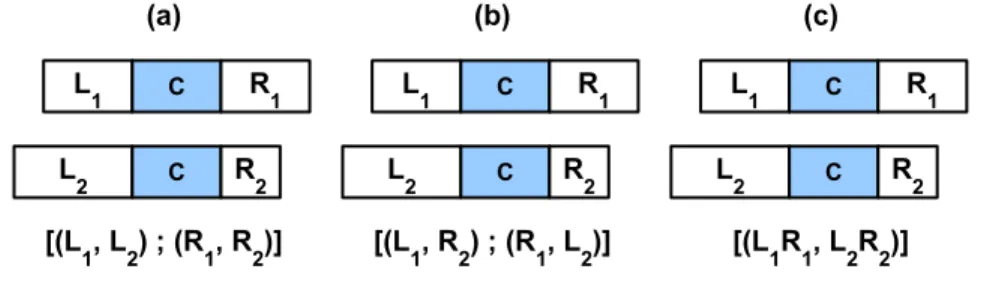 Figure 6.1: All potential segment alignments that can be derived from a pair of top level paraphrases: parallel alignments (a), cross alignments (b) and merge alignments (c).