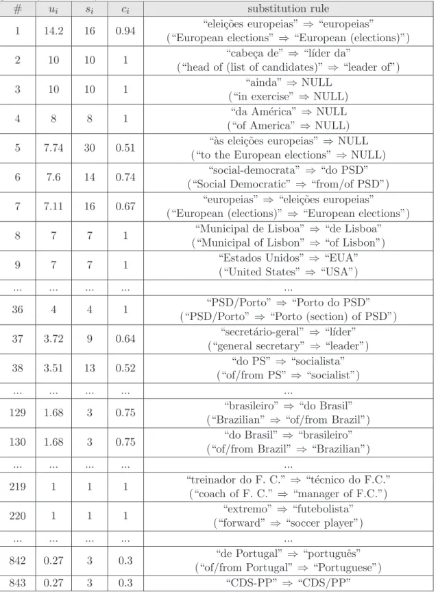 Table 6.1: Sample of the 843 substitution rules selected, ranked by the value given by the utility function 