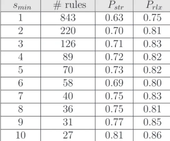 Table 6.2: Strict (