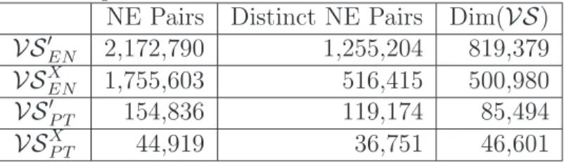 Table 7.4: Statistics about the named-entities extracted from Wikipedia for the corresponding Vector Space