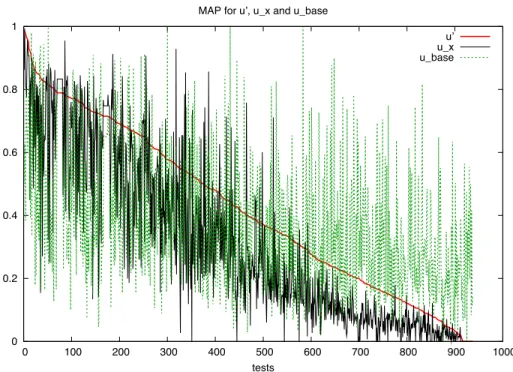 Figure 7.1: Plot of Mean Average Precision for 
