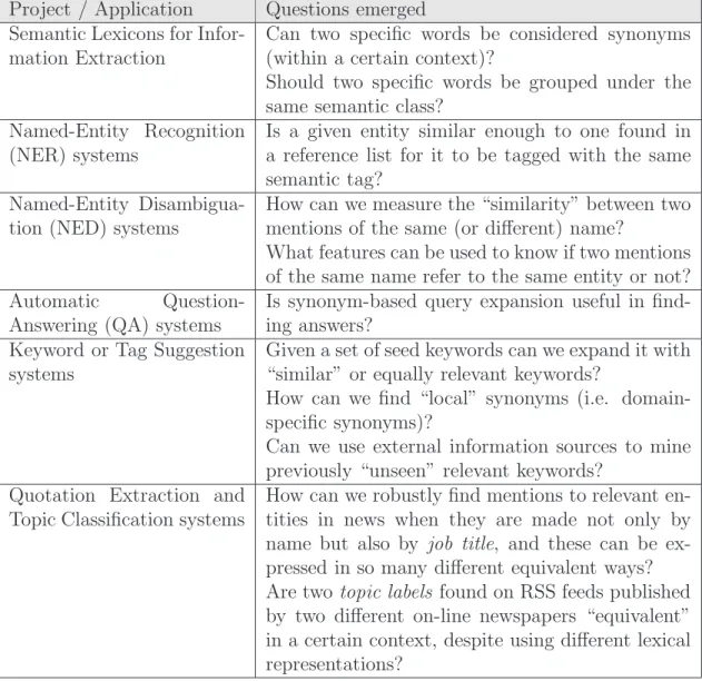 Table 1.1: Projects developed and various questions related to similarity that emerged from them.