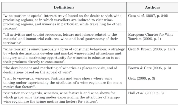 Table 4: 6 Most used wine tourism definitions in literature review