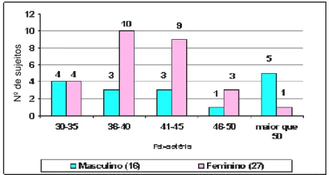 Figura 4.2 – Faixa etária e sexo dos sujeitos da pesquisa. 
